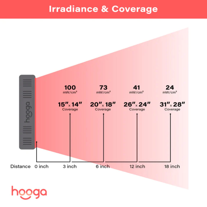 Hooga HG300 Red Light Therapy Panel