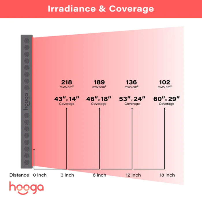 Hooga PRO1500 Infrared Light Therapy Panel