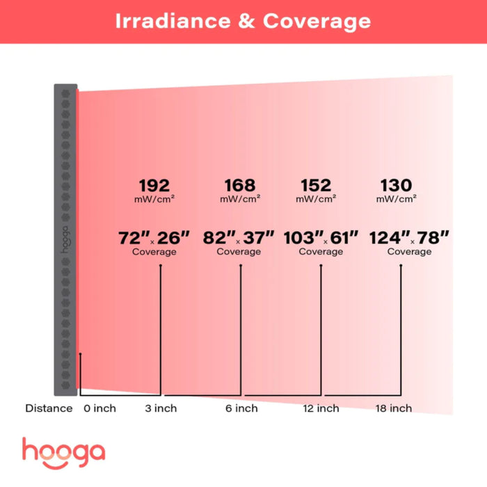 Hooga PRO4500 Red Light Therapy Panel